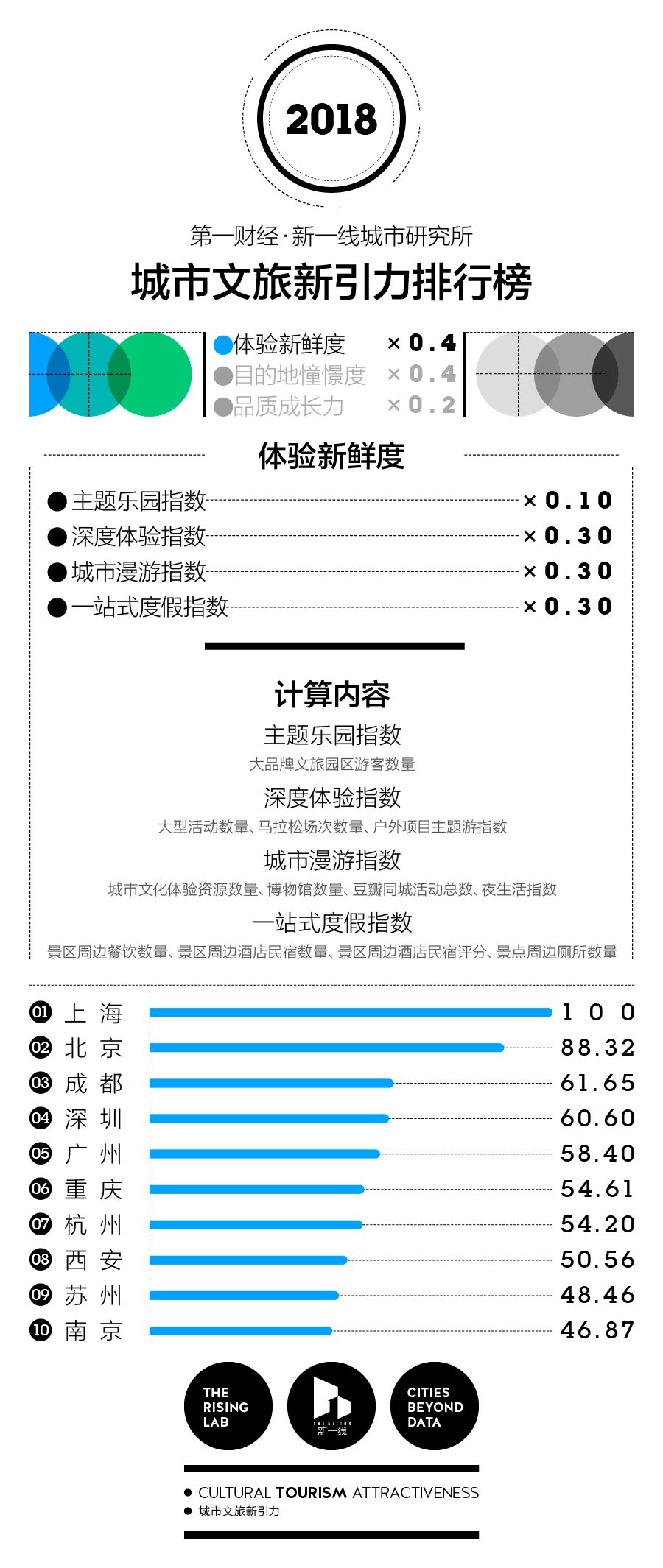 中国最好玩的城市是哪一个,中国最好玩的城市排行前十名