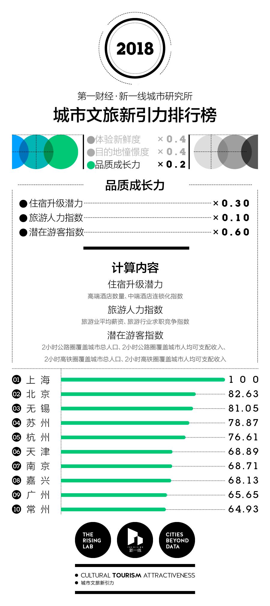 赶在十一长假前,我们找到了中国最好玩的100座城市|CBNweekly新一线