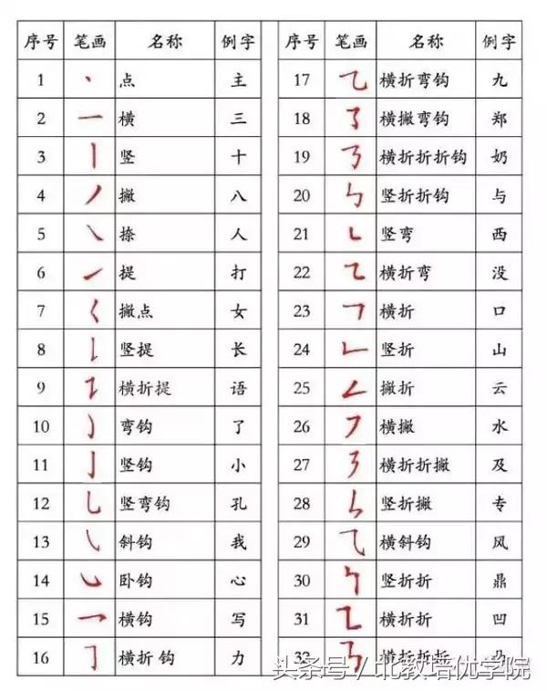 「高考·自主招生」国家标准汉字笔顺，老师请转给学生家长！