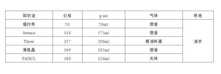 便宜又好用的卸妆店,便宜好用的卸妆产品不长痘