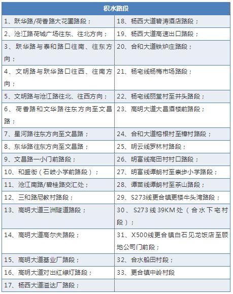 佛山5区城市内涝点一览,佛山季华六路实时水浸情况
