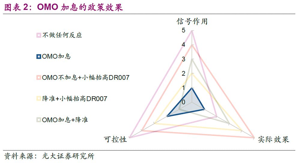「光大固收」中国央行如何应对美国央行的加息？