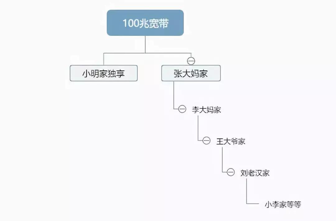 三大运营商宽带哪家强,三大运营商宽带哪个最差