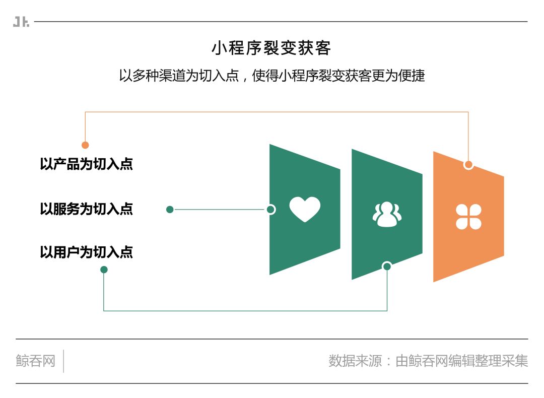 小程序最新流量渠道,怎么抓住小程序流量