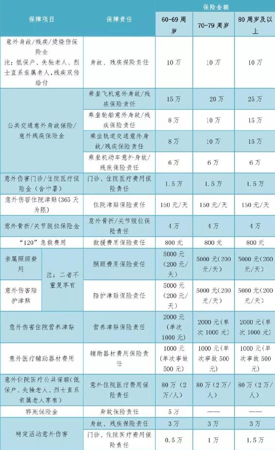 免费！深圳这个区60岁及以上老人可领意外险，竟含13种保障项目！