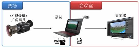 校园体育训练的翅膀-索尼发“智慧体育解决方案”