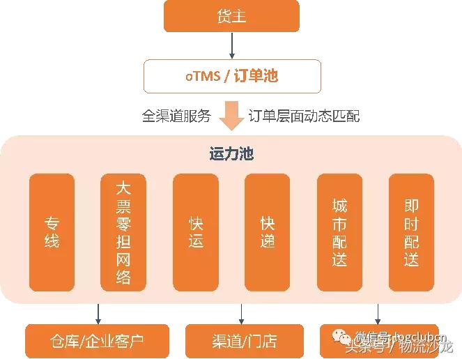 合同物流与电商物流,合同物流现状