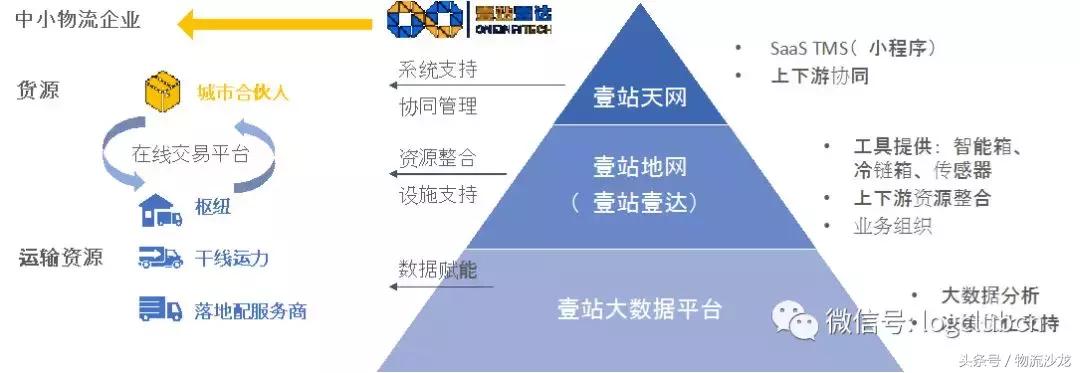 合同物流现状,合同物流和平台物流的区别
