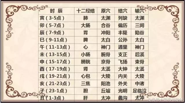 艾灸穴位经络图解大全,各种疾病最全艾灸穴表