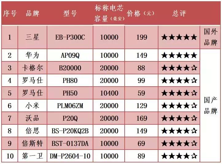 小米超级闪充充电宝测评,三星充电宝和小米充电宝哪个好