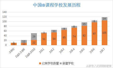 沪上优质国际学校有哪些,沪上国际学校ib成绩