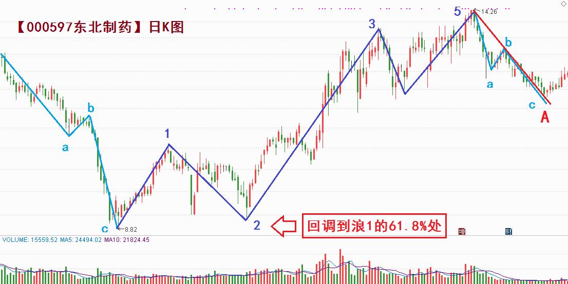 波浪理论第二浪调整幅度,波浪理论中2浪出现什么形态