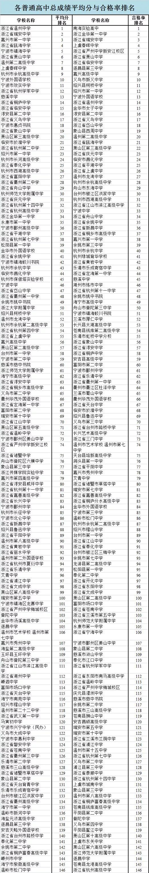 浙江省普通高校素质评价,浙江省各大学体测成绩排名