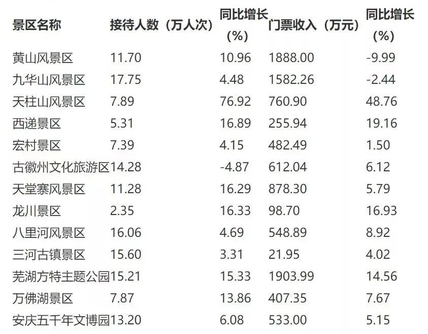 全省接待游客3464.61万！安徽通报国庆前4天旅游情况，了解一下