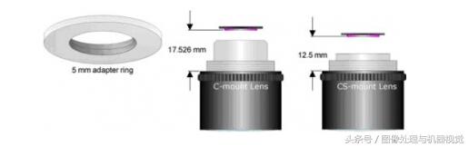 工业镜头卡口种类,多功能工业镜头标准