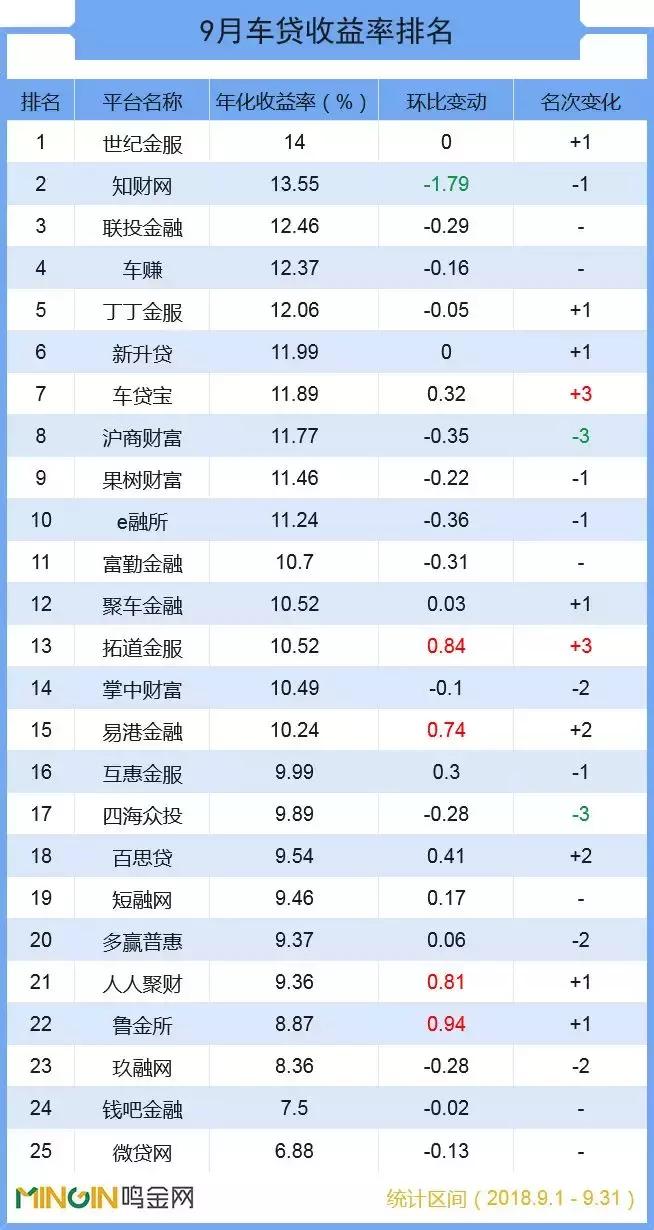 p2p车贷一周排名,10大p2p车贷平台