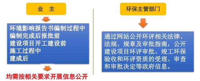 如何看懂一个环评报告,环评流程示意图