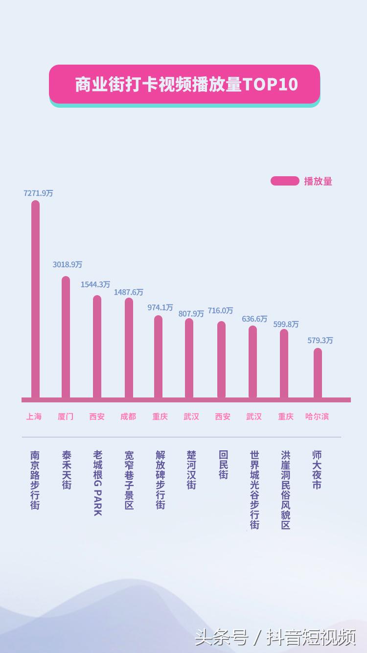 抖音国庆数据报告：30万条视频打卡北京，1.3亿次*放播**共览*安门天**