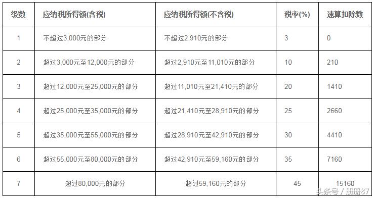 新版个税税率表及个税计算公式,个税税率表及个税计算公式