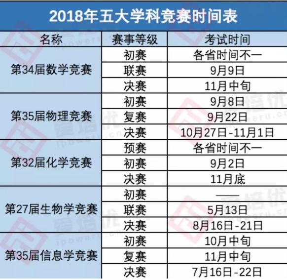 全国五大学科竞赛，四川高中实力究竟如何？