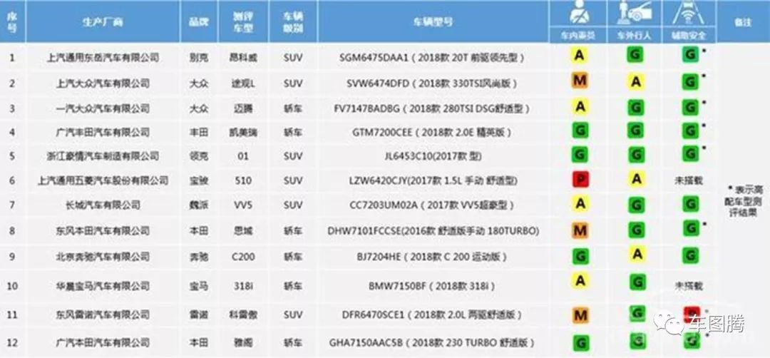 思域碰撞测试b柱断裂,碰撞测试中a柱和b柱没有断裂的车