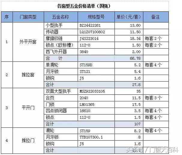 门窗五金费用明细,一套门窗五金价格表