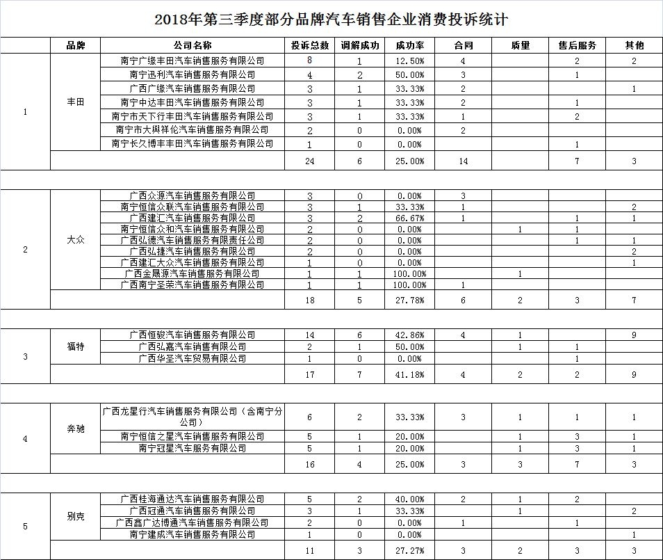 国内投诉最多的汽车品牌,各品牌汽车投诉案例分析