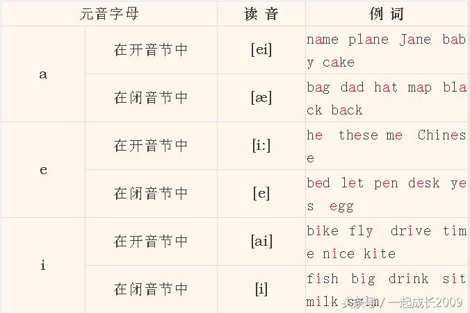 从零开始学英语音标快速入门教程,英语音标怎么学零基础速成
