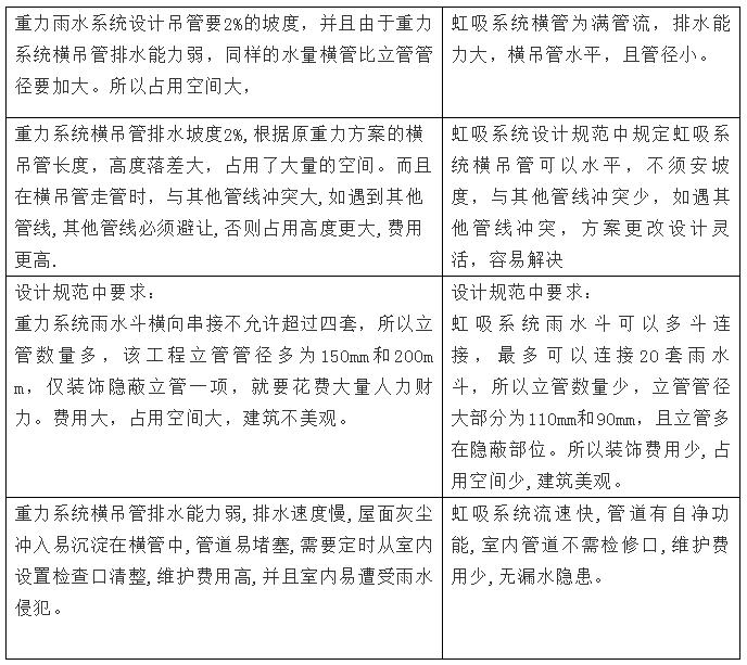 日丰虹吸速流排水系统,屋面虹吸排水系统
