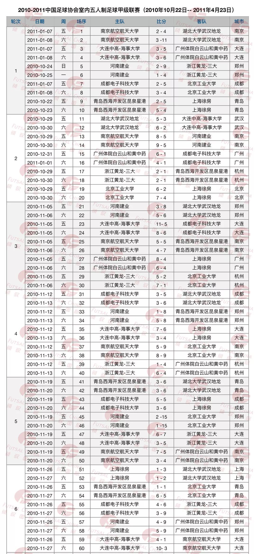 历史数据大盘点｜2010-2011赛季五甲全赛果，部分球队获冠名赞助