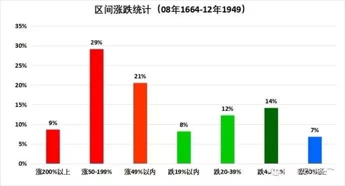 用数据说话a股的上涨和回调空间,用数据说话是否合乎逻辑