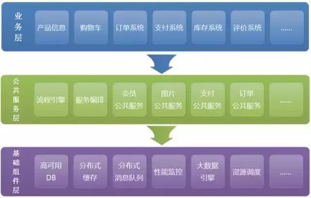 在电商问题不断暴露时代，来看看乐视电商云的整体架构与技术实现