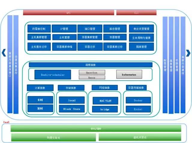 在电商问题不断暴露时代，来看看乐视电商云的整体架构与技术实现