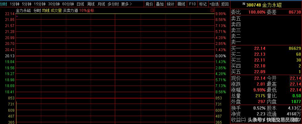 a股有史以来涨幅最大上市公司,a股最贵新股来了本周新股多