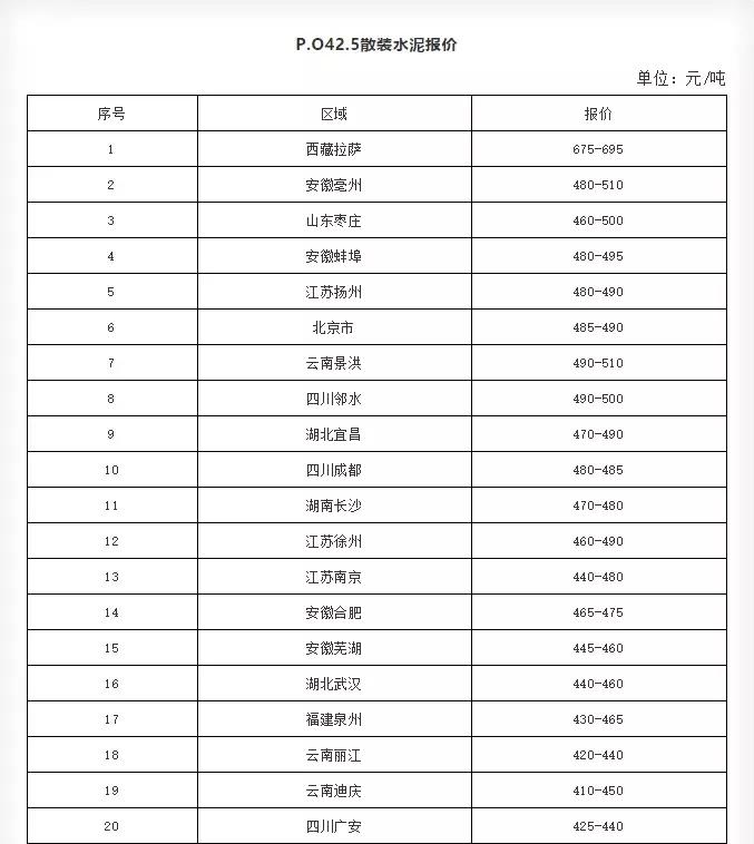 水泥、砂石料价格涨疯了，惊动发改委！施工企业的损失谁来补？