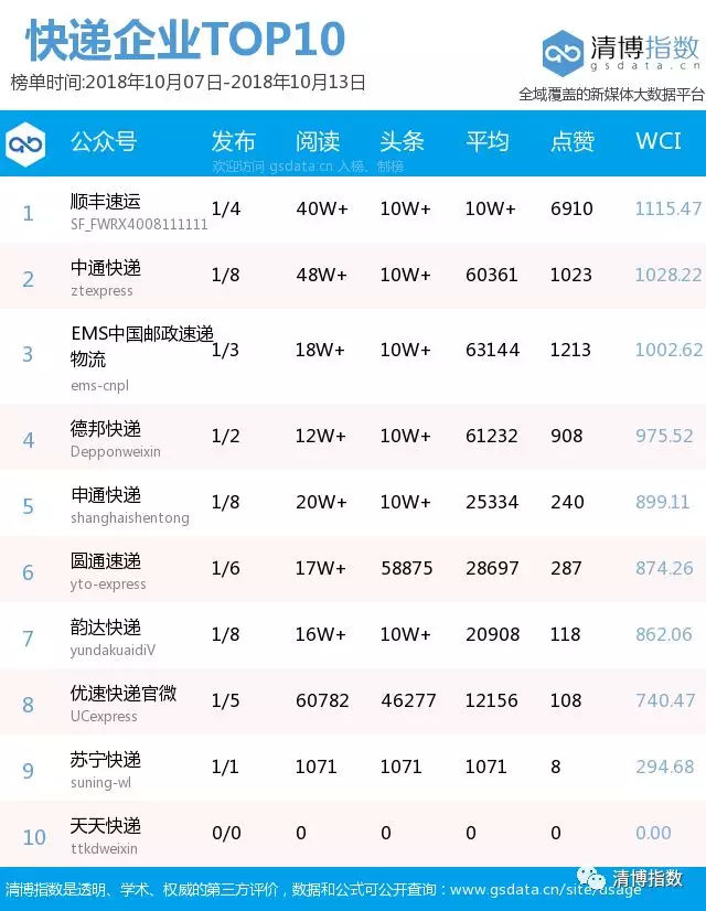 顺丰快递企业排行榜前十名,顺丰快递最新业绩排名