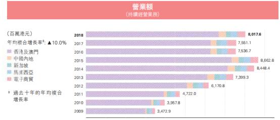 莎莎国际控股有限公司,莎莎国际业绩大全