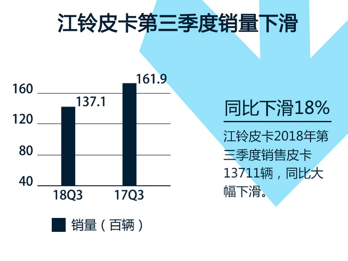 一季度江铃皮卡销量,江铃皮卡销量大增
