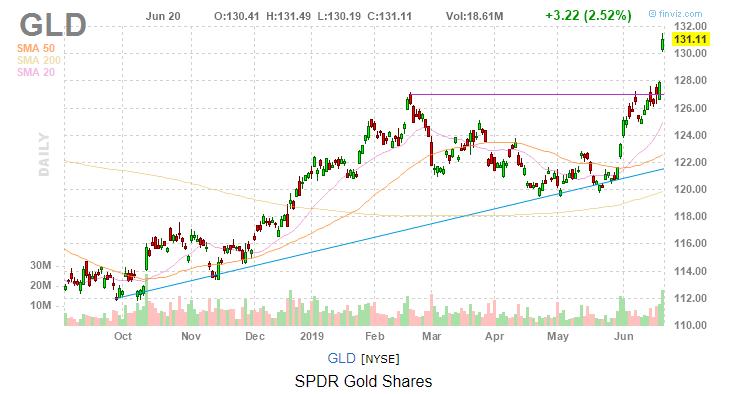 美股复盘20190620川普发出军事制裁警告,油价和金价上涨