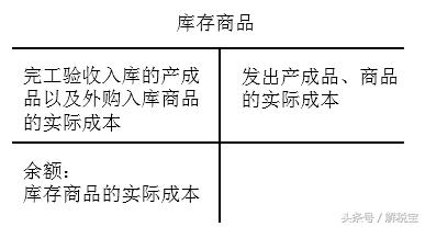 库存商品结转固定资产,库存商品固定资产