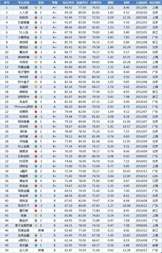 2017年网贷平台前100名榜单,网贷平台前十强