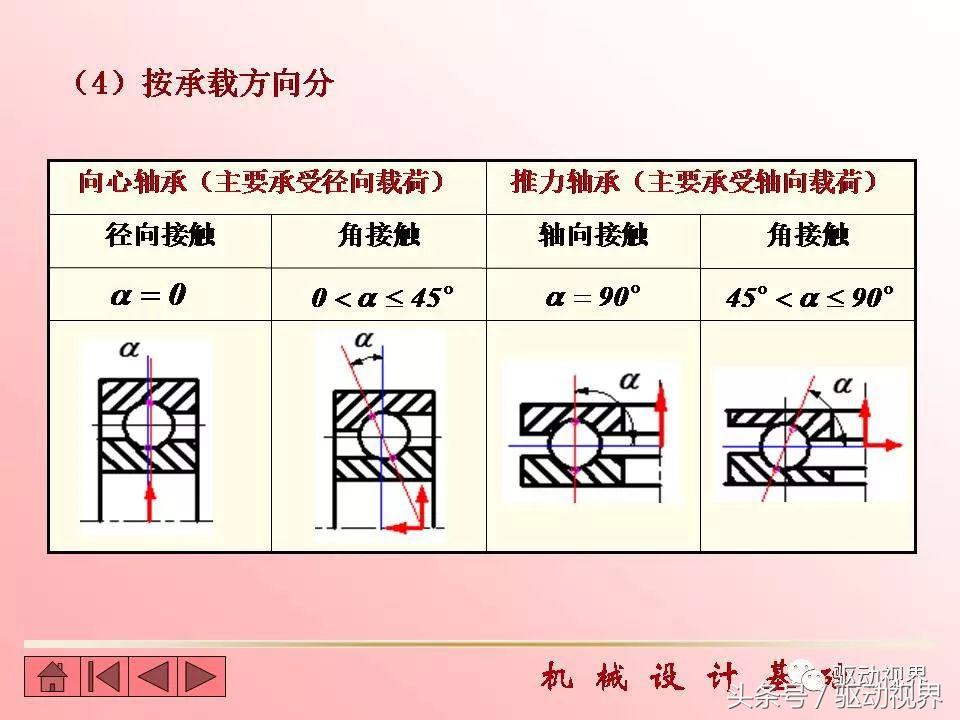 代号6209和30420滚动轴承的含义,滚动轴承的代号6215的含义是什么
