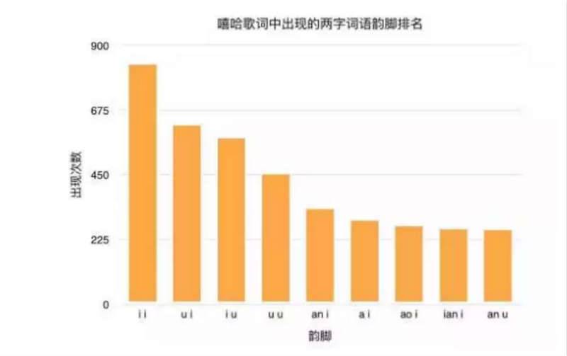 我用Python做了六百万字的歌词分析，告诉你中国Rapper都在唱些啥
