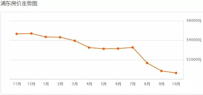 上海最新二手房房价是涨还是跌,上海二手房房价2019年降多少