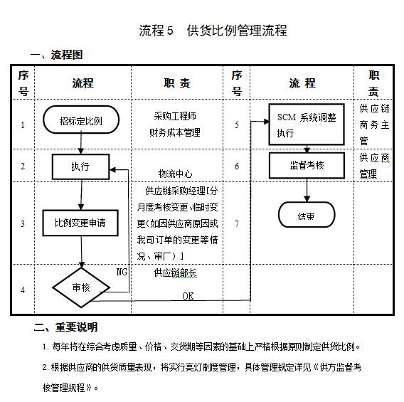 供应商管理七大手法,供应商管理制度和采购管理制度