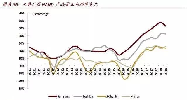 中国半导体存储器进口的,全球半导体存储器市场份额