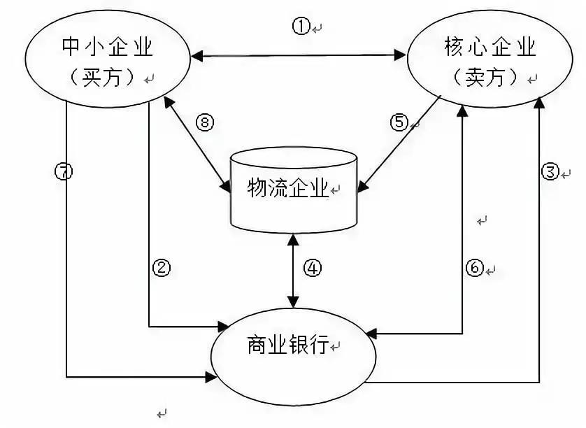 供应链融资风险,供应链融资的风险