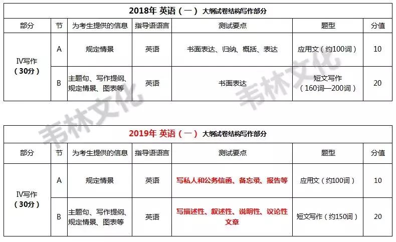 考前急救50词,考前急救100条