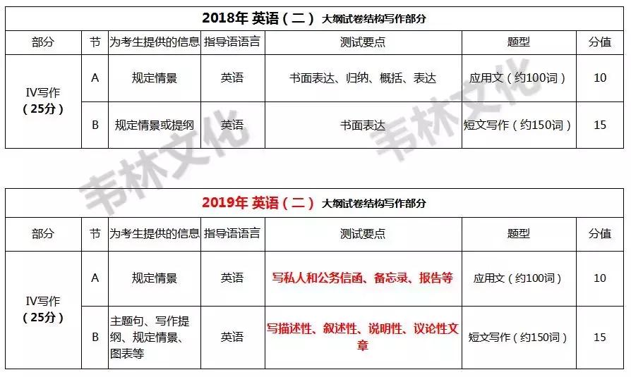考前急救50词,考前急救100条