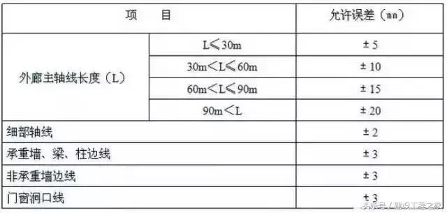测量放线验线记录,建筑工程测量放线施工标准做法